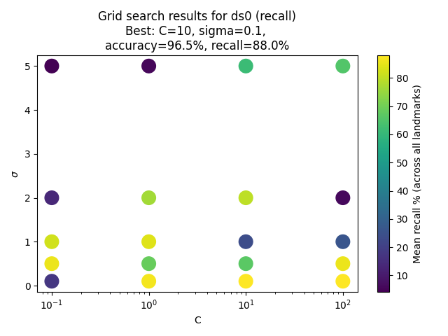 Recall Grid Search